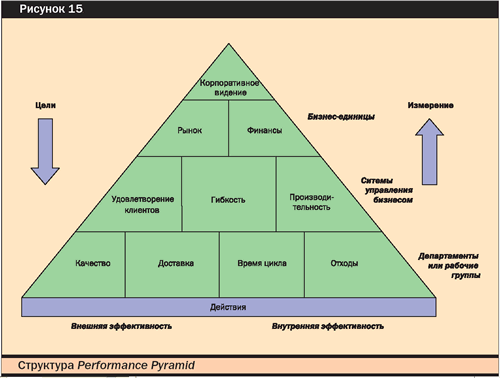  Performance Pyramid
