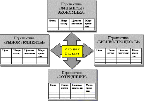 Базовая схема системы Balanced Scorecard