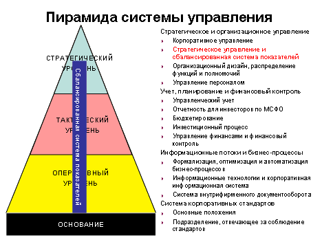 Пирамида системы управления Пирамида системы управления