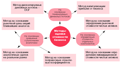 Реферат: Оценка бизнеса 6