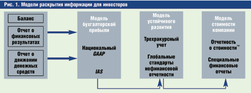 Примером раскрытия информации. Модели и стандарты раскрытия корпоративной финансовой информации.. Модель раскрытия информации о рисках. 14. Стандарты раскрытия корпоративной финансовой информации. Как раскрывается модель.