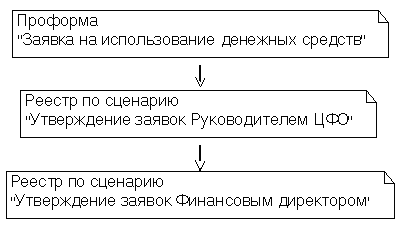 Рис. 2 Пример финансово-функциональной структуры