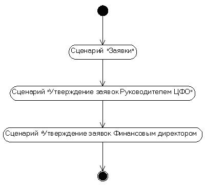 Рис. 3 Процесс утверждения заявок