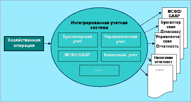 Отражение хозяйственных операций в интегрированной системе учета