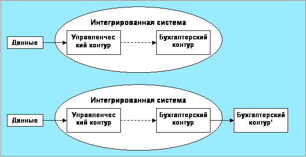 Варианты интеграции при первичном управленческом учете