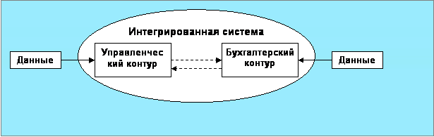 Средний вариант интеграции бухгалтерского и управленческого учета