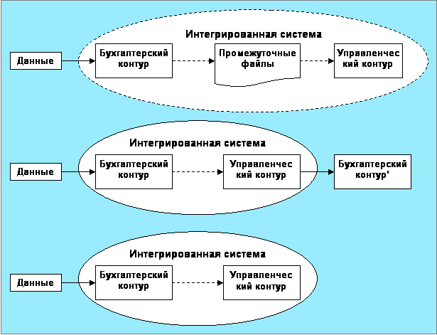 Правовые бухгалтерские системы. Интегрированные бухгалтерские системы. Интегрированная система учета. Комплексные бухгалтерские системы. Интегрированная система бухгалтерского учета программа.