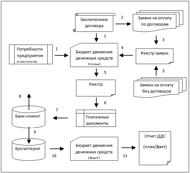 Схема работы Платежного календаря