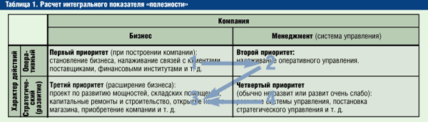 Расчет интегрального показателя "полезности"