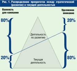 Распределение приоритетов между стратегической (развитие) и текущей деятельностью