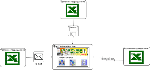 Механизм обмена управленческими данными с помощью листов MS Excel