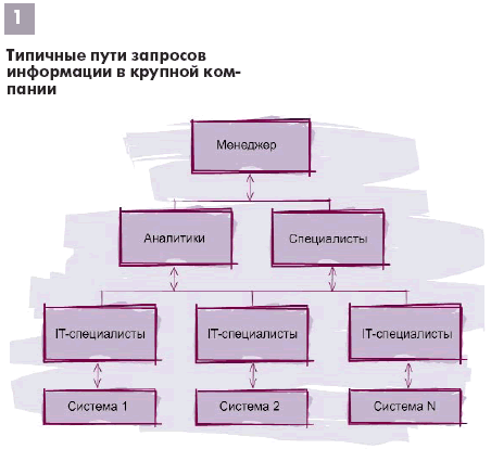 Типичные пути запросов информации в крупной компании