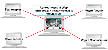 Рис. 1 Автоматический сбор информации для управленческого учета