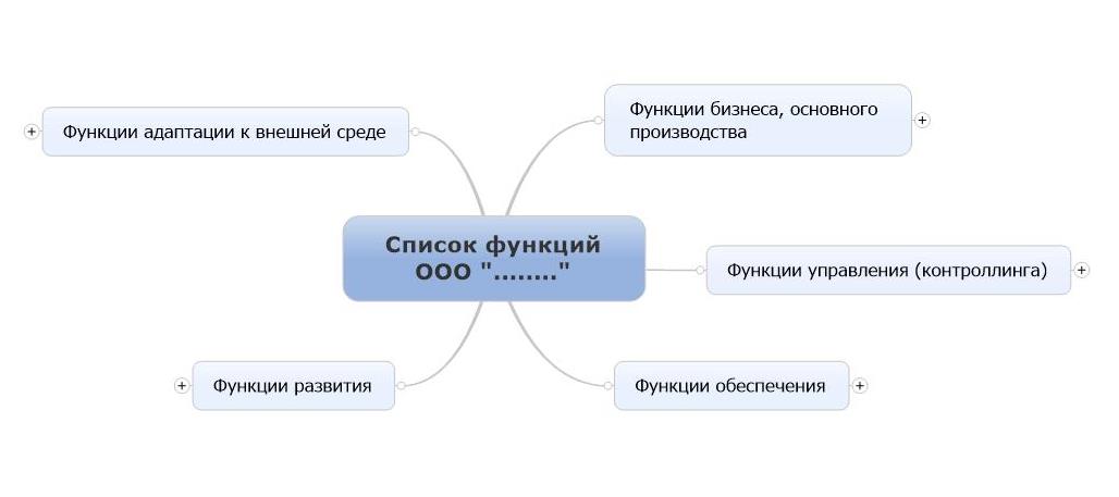 Построение функциональных карт