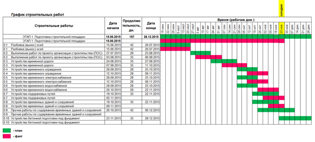 Как выглядит отчет о сроках исполнения строительного проекта