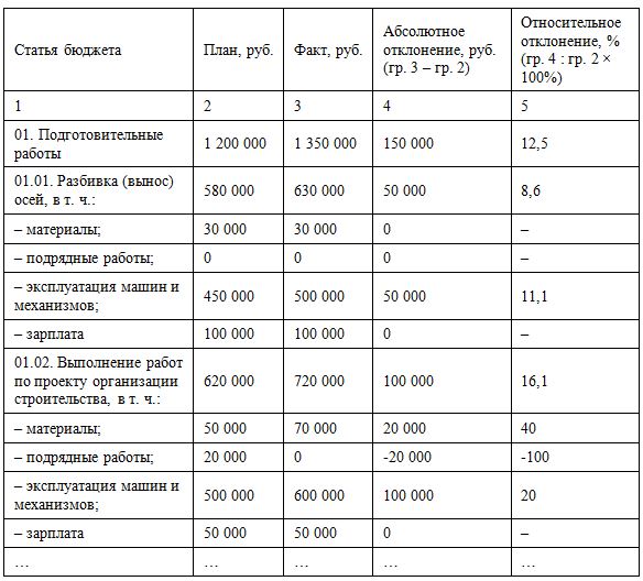 Эффективность проекта может быть бюджетной