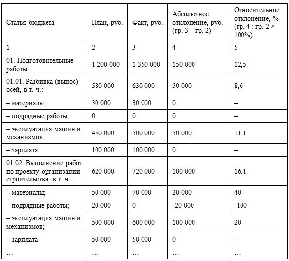 Наглядный фрагмент формы отчета об исполнении плана капитальных затрат