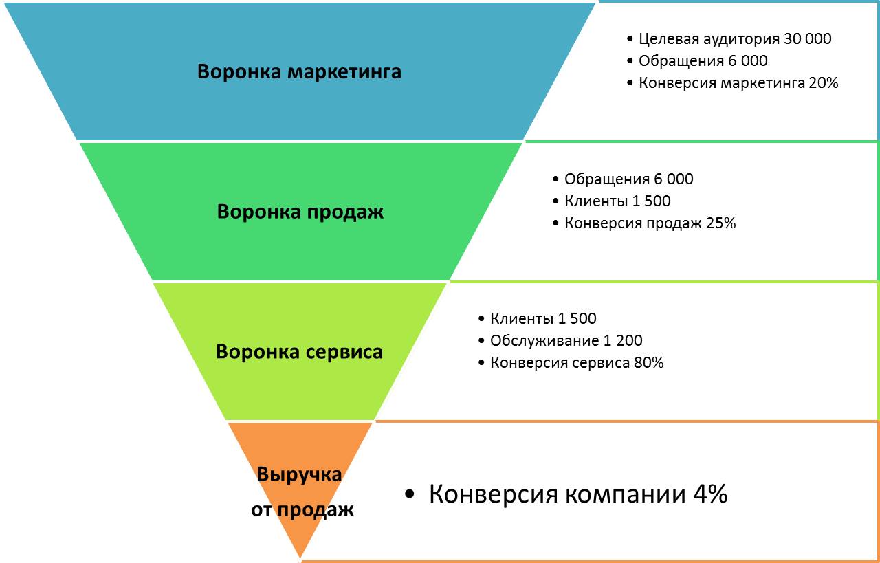 Визуализация расчета конверсии компании через воронку маркетинга, воронку продаж и т.д.