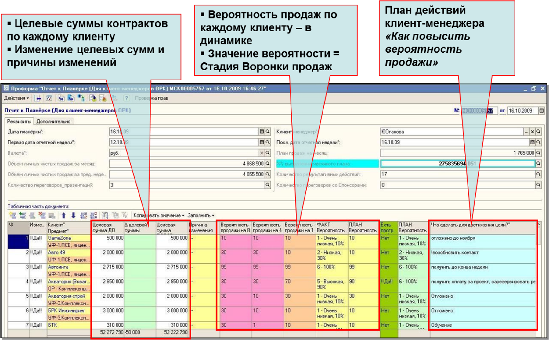 Еженедельный отчет КПЭ менеджера по продажам