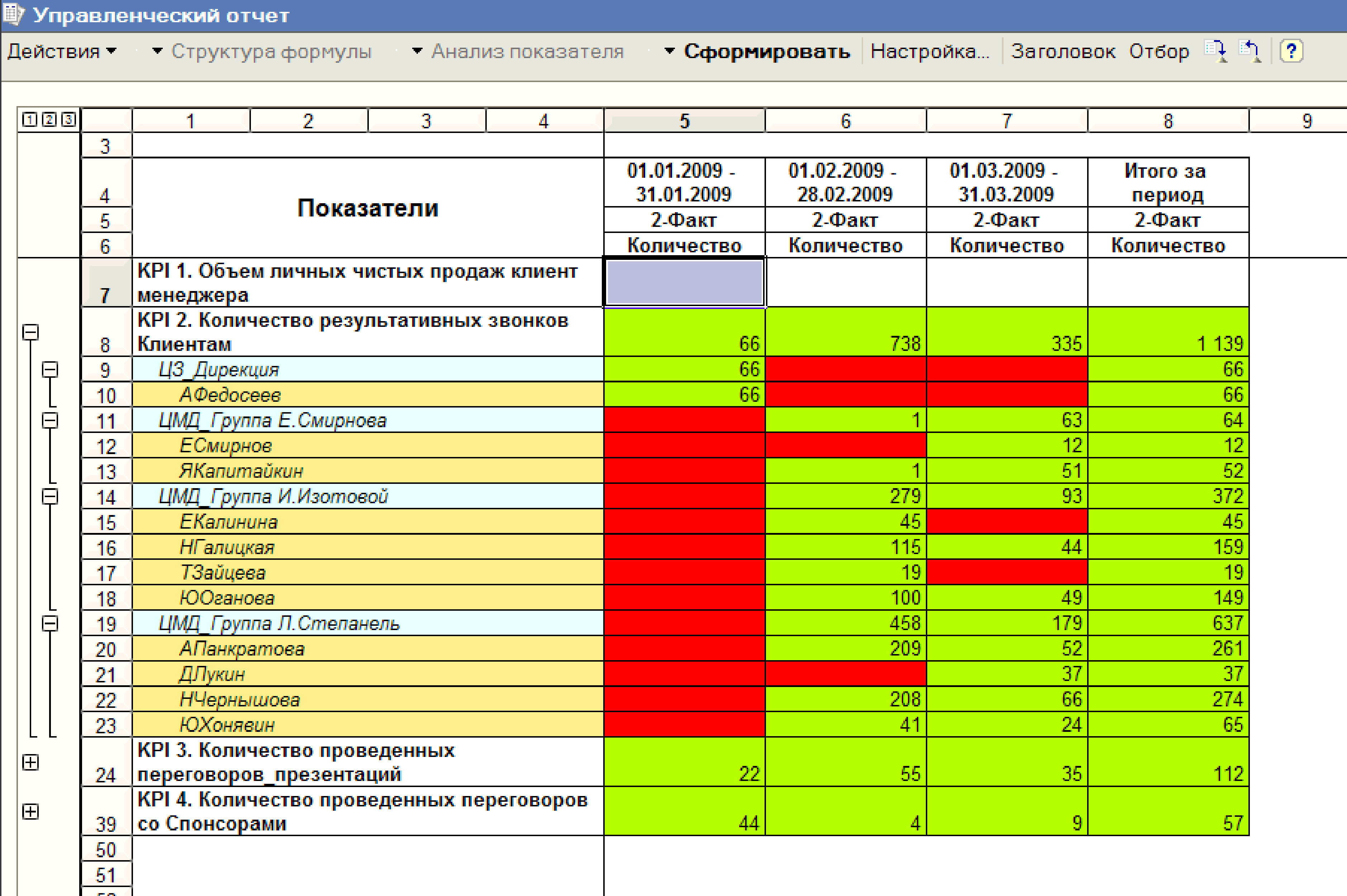 Итоговый отчет КПЭ Департамента по работе с клиентами