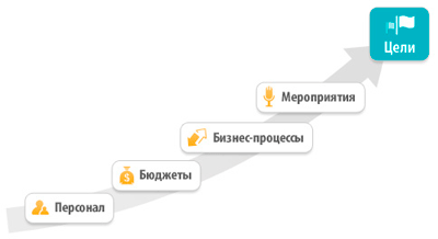 БОР - Бюджетирование, ориентированное на результат