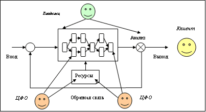 Схема 3. Совмещение традиционного и процессного подходов к бюджетированию