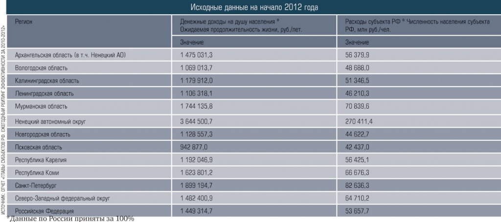 Исходные данные на начало 2012 года