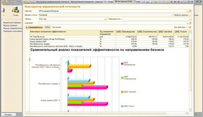 Анализ эффективности в разрезе бизнес-направлений