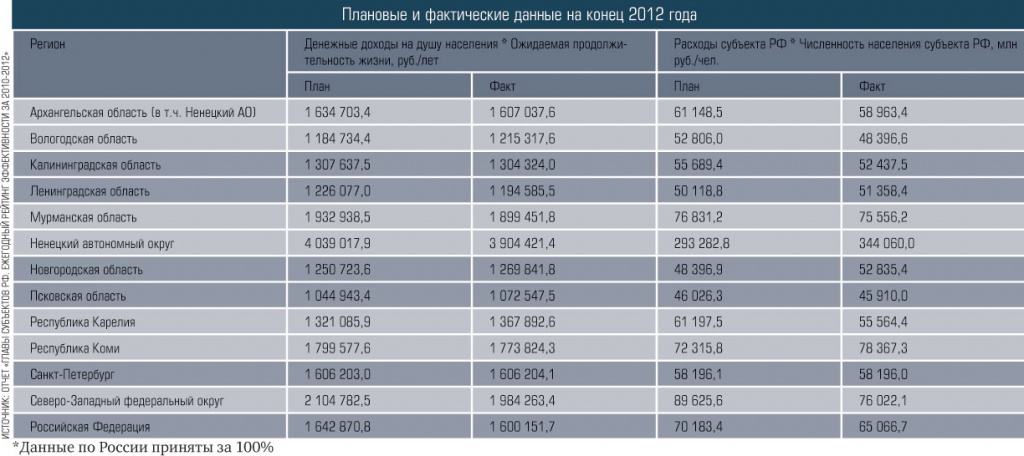 Плановые и фактические данные на конец 2012 года