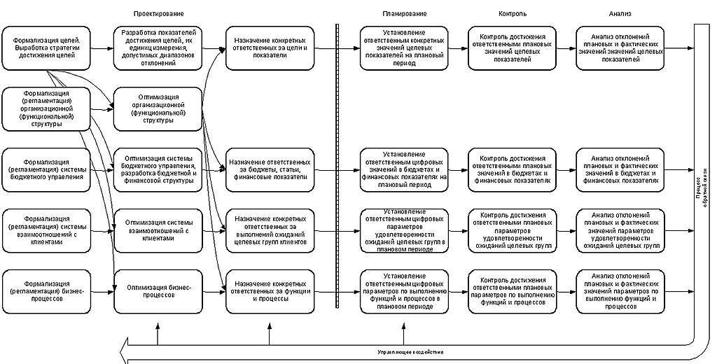 Схема управления с использованием «ИНТАЛЕВ: Корпоративный навигатор»