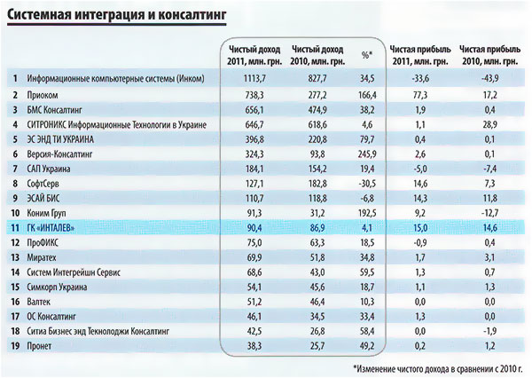 ГК «ИНТАЛЕВ» занимает 11-е место среди крупнейших компаний Украины в разделе «Системная интеграция и консалтинг»