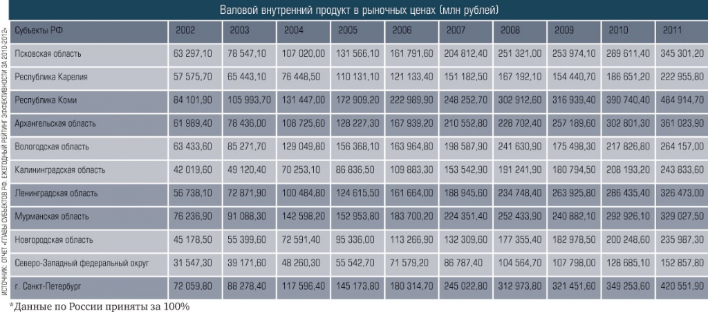 Валовой внутренний продукт в рыночных ценах (млн рублей)