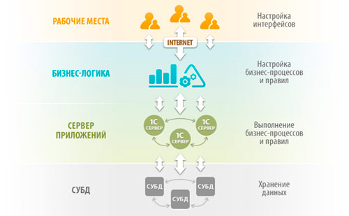 Взаимодействие слоев в "ИНТАЛЕВ: Корпоративный менеджмент"