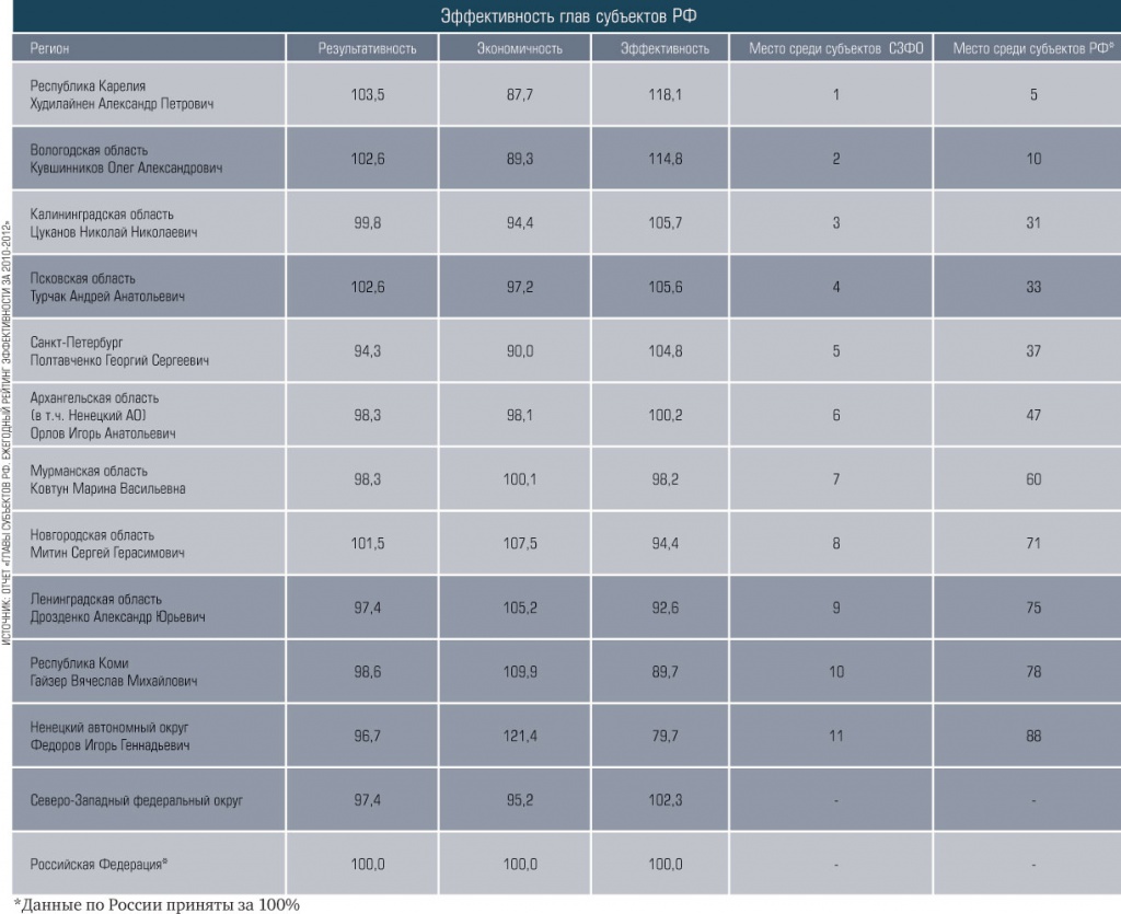 Эффективность глав субъектов РФ