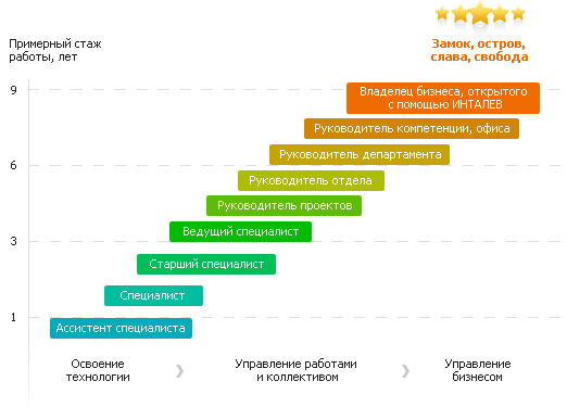 Лестница роста сотрудников в ИНТАЛЕВ Лестница роста сотрудников в ИНТАЛЕВ