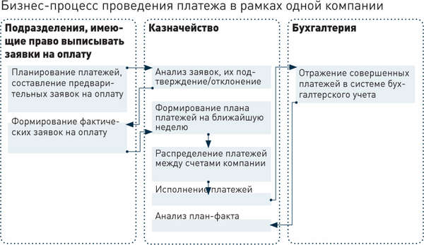 Бизнес-процесс проведения платежа в рамках одной компании