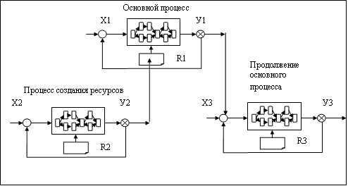 Схема 1. Процессный подход к описанию предприятия