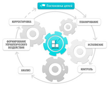 Цикл управления компанией от "ИНТАЛЕВ"