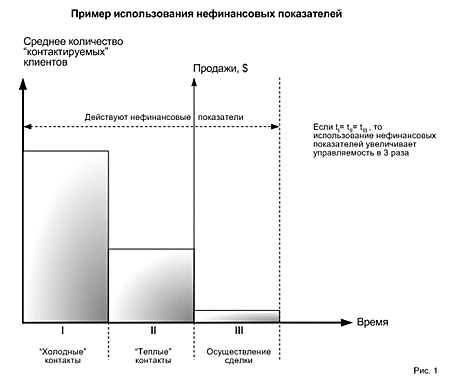 Пример использования нефинансовых показателей