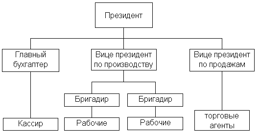 Контрольная работа: Организационные структуры и их связь с внешней средой