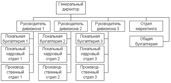 Курсовая работа по теме Проектирование организационной структуры управления