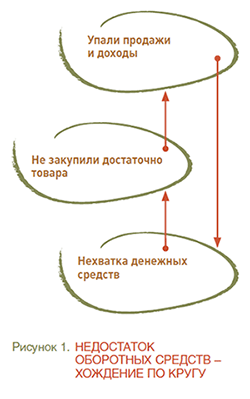 Рисунок 1. НЕДОСТАТОК ОБОРОТНЫХ СРЕДСТВ - ХОЖДЕНИЕ ПО КРУГУ