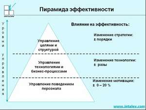 Пирамида эффективности