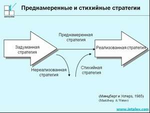 Преднамеренные и стихийные стратегии