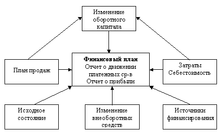 Схема подготовки информации для построения финансового плана