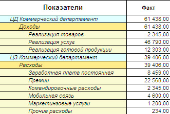 Отчет: ЦД Коммерческий отдел и ЦР Коммерческий отдел