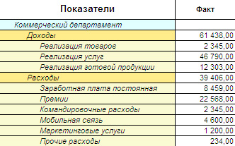 Отчет: ЦД/ЦР Коммерческий отдел в справочнике ЦФО