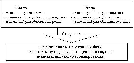 Изменения в организации производства